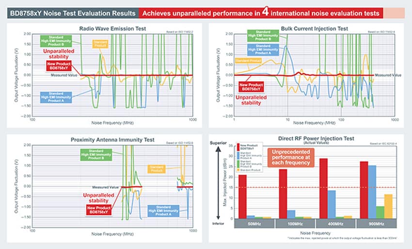 ROHM Semiconductor EMARMOUR™ AEC-Q100-CMOS-Operationsverstärker